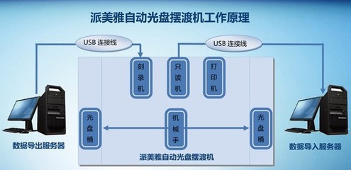 派美雅全自動光盤刻錄打印系統的多行業應用及網絡與信息安全軟件開發
