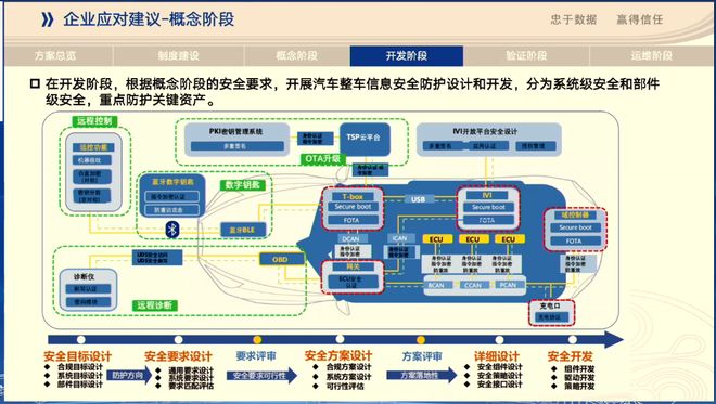 智能網聯時代下商用車信息安全與軟件升級合規要求及應對建議